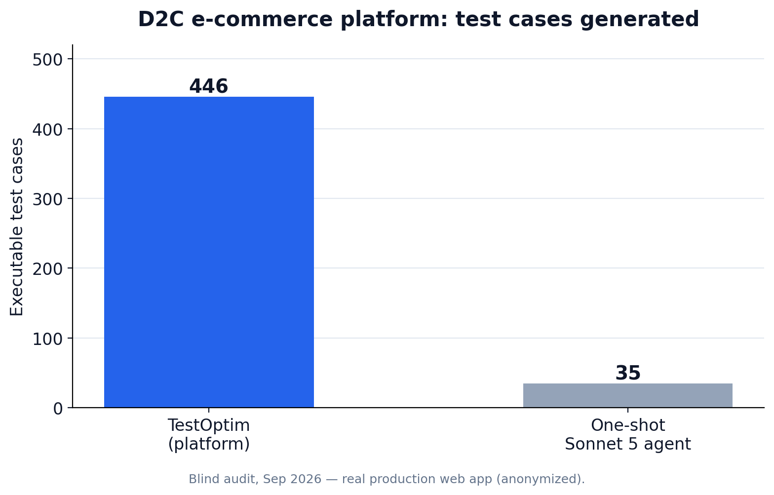 Bar chart: TestOptim generated 446 test cases for the D2C e-commerce platform, the one-shot AI agent generated 35