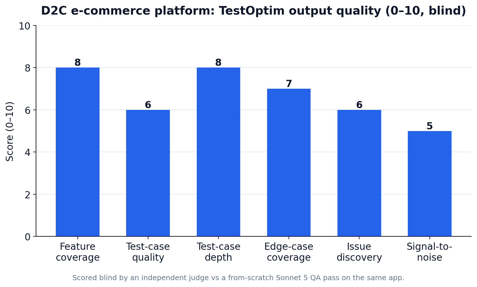 Blind quality scores for TestOptim on the D2C e-commerce platform: feature coverage 8, test-case quality 6, depth 8, edge-case coverage 7, issue discovery 6, signal-to-noise 5